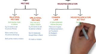 Contract Law  Chapter 6 Vitiating Factors Degree  Year 1 [upl. by Desberg235]