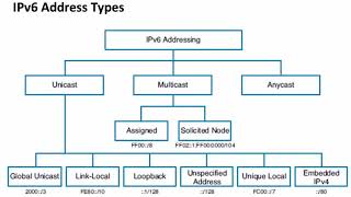 25 CCNA Ch12  IPv6 Address Types [upl. by Shoifet945]